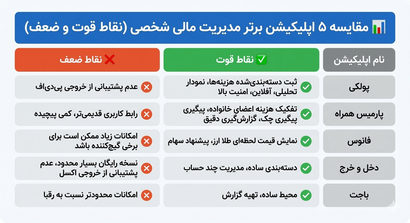 بهترین برنامه مدیریت مالی فارسی (راهنمای انتخاب نرم افزار و اپلیکیشن)